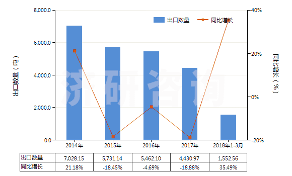 2014-2018年3月中國六亞基甲烷二異氰酸酯(HS29291040)出口量及增速統(tǒng)計(jì)